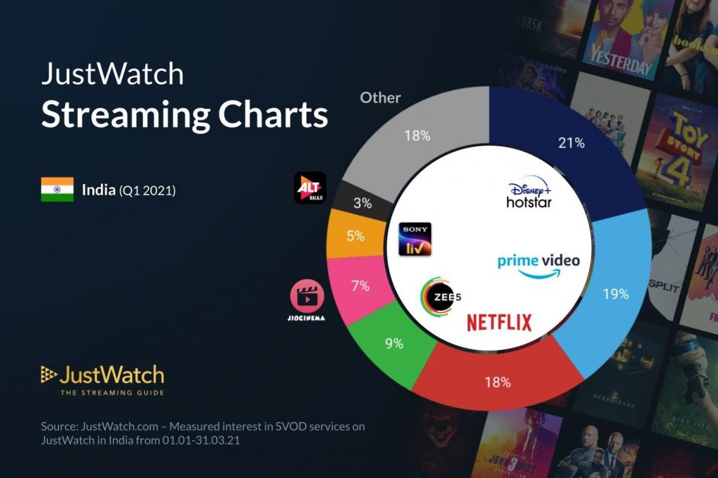 Top Streaming Services Of India Justwatch Revealed Performance Review 