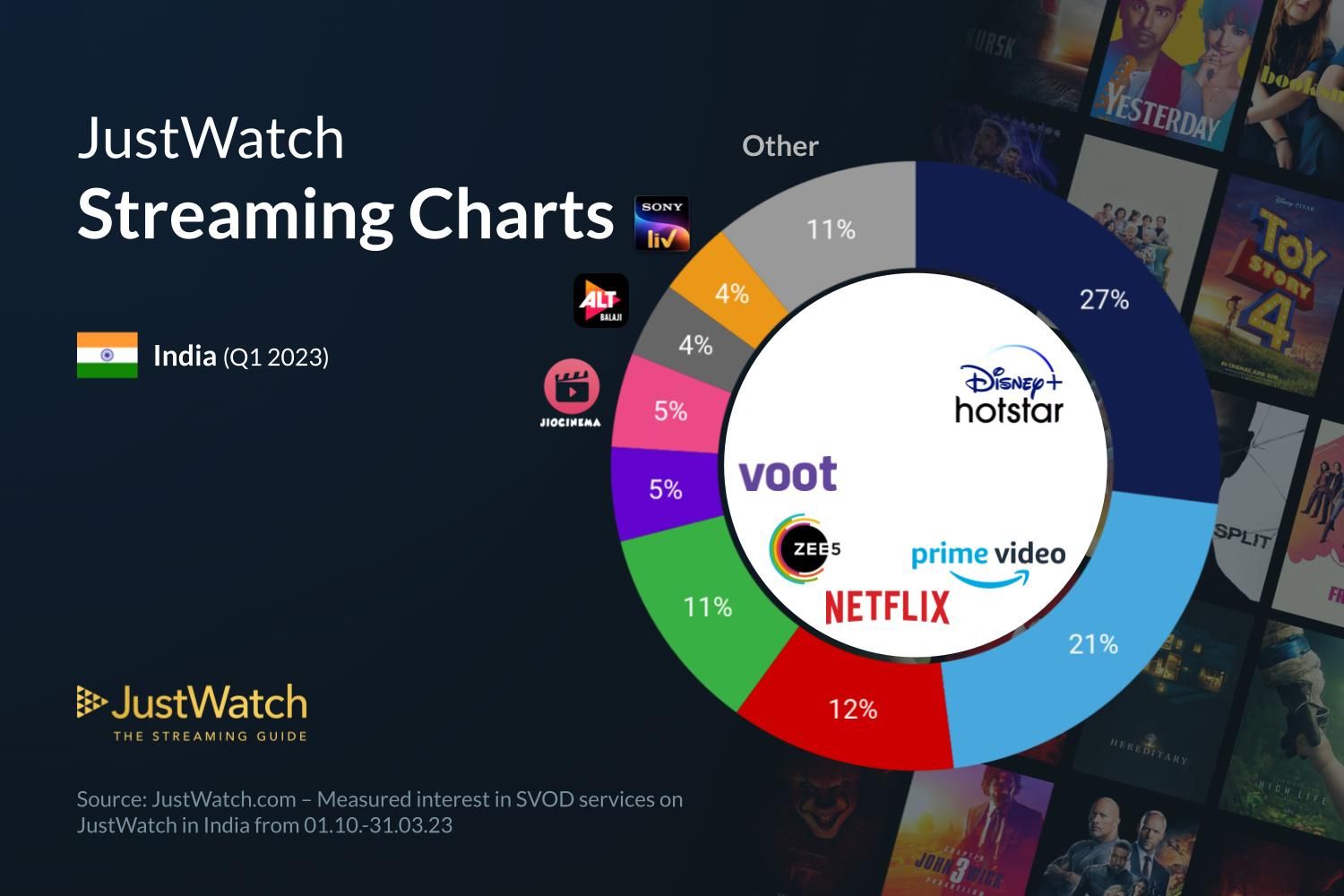 JustWatch Streaming Charts