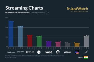 Streaming Charts - SVOD Market Shares in Q1 2023