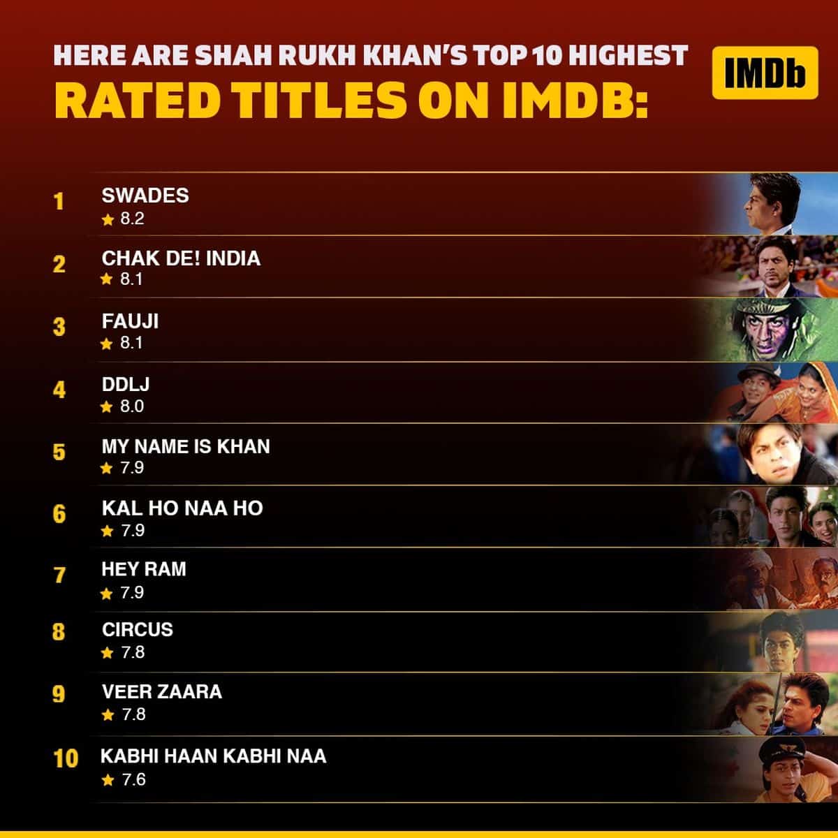 SRK Highest Rated Movies