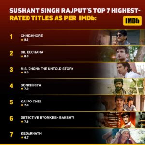 Sushant Singh Rajput’s TOP 7