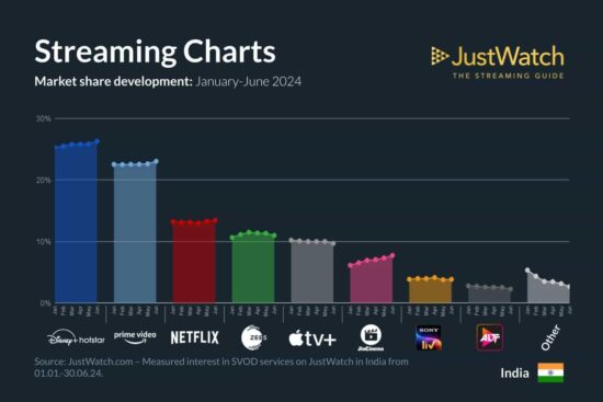 JustWatch Streaming Chart